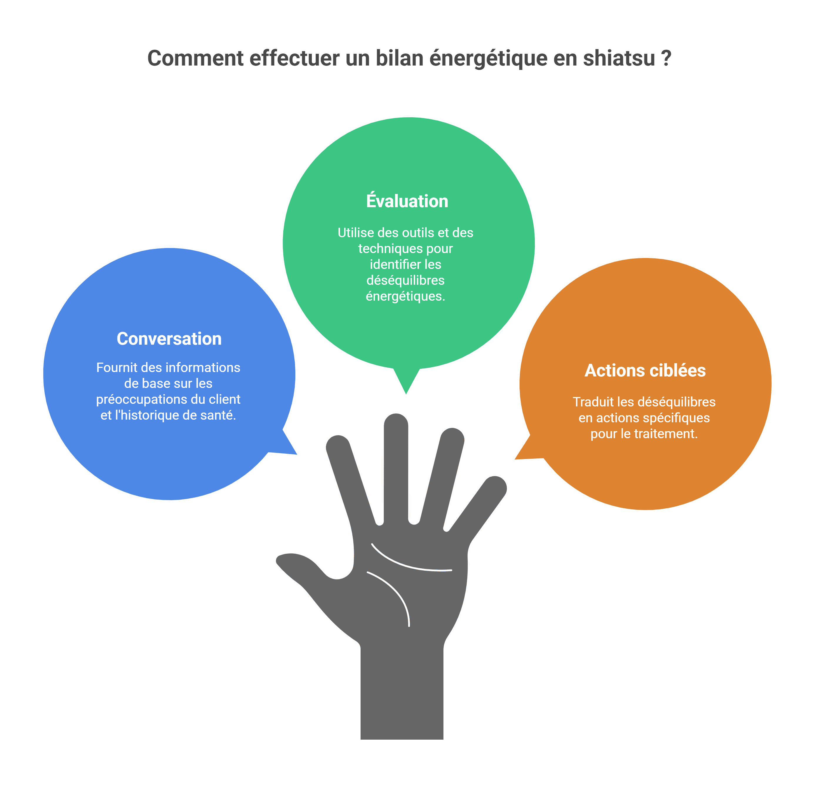 Bilan énergétique shiatsu - Déroulement et avis 2026