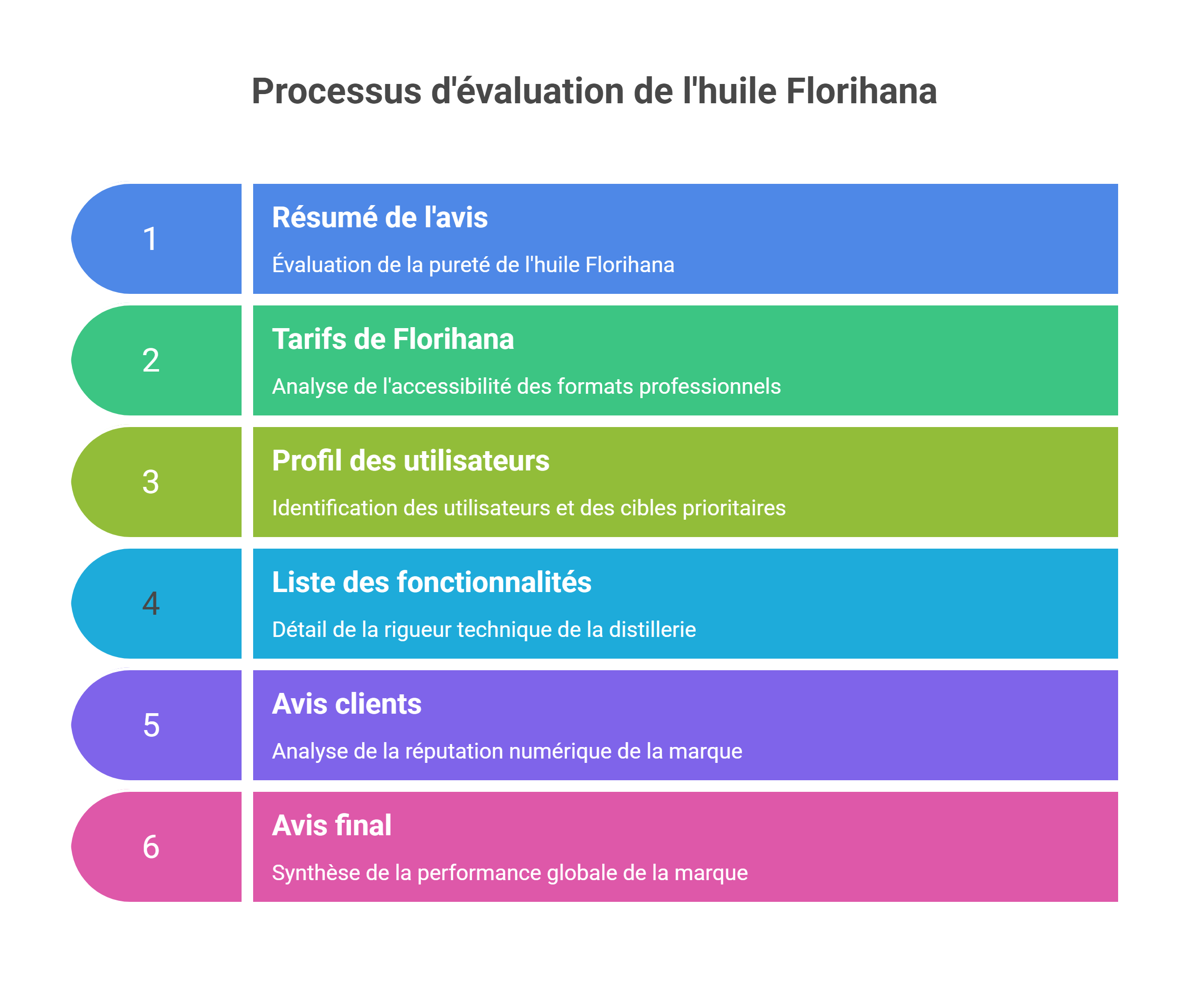 Avis huile Florihana - Verdict expert & tarifs [2026]