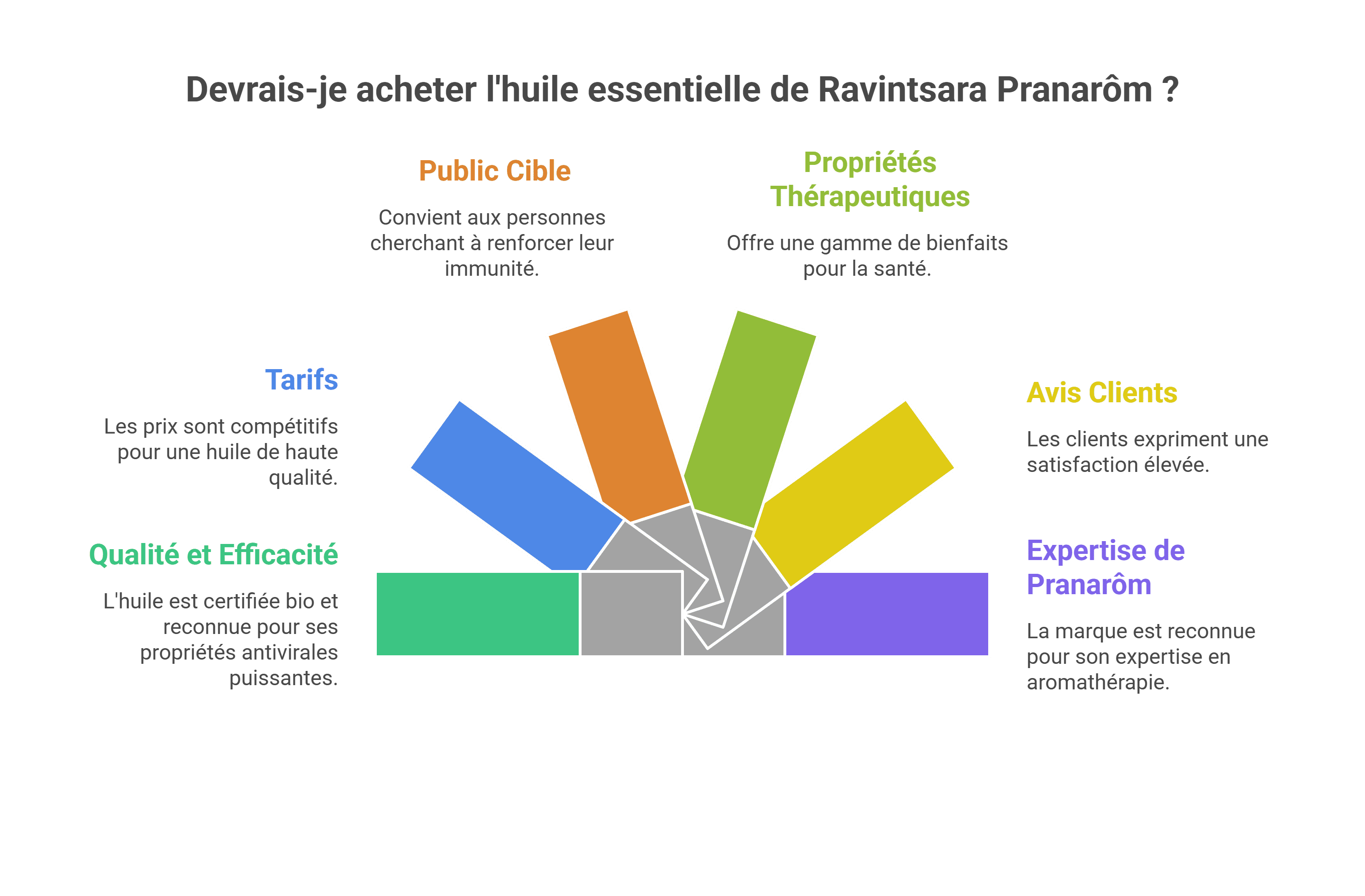 Avis huile Pranarom Guide expert 2026