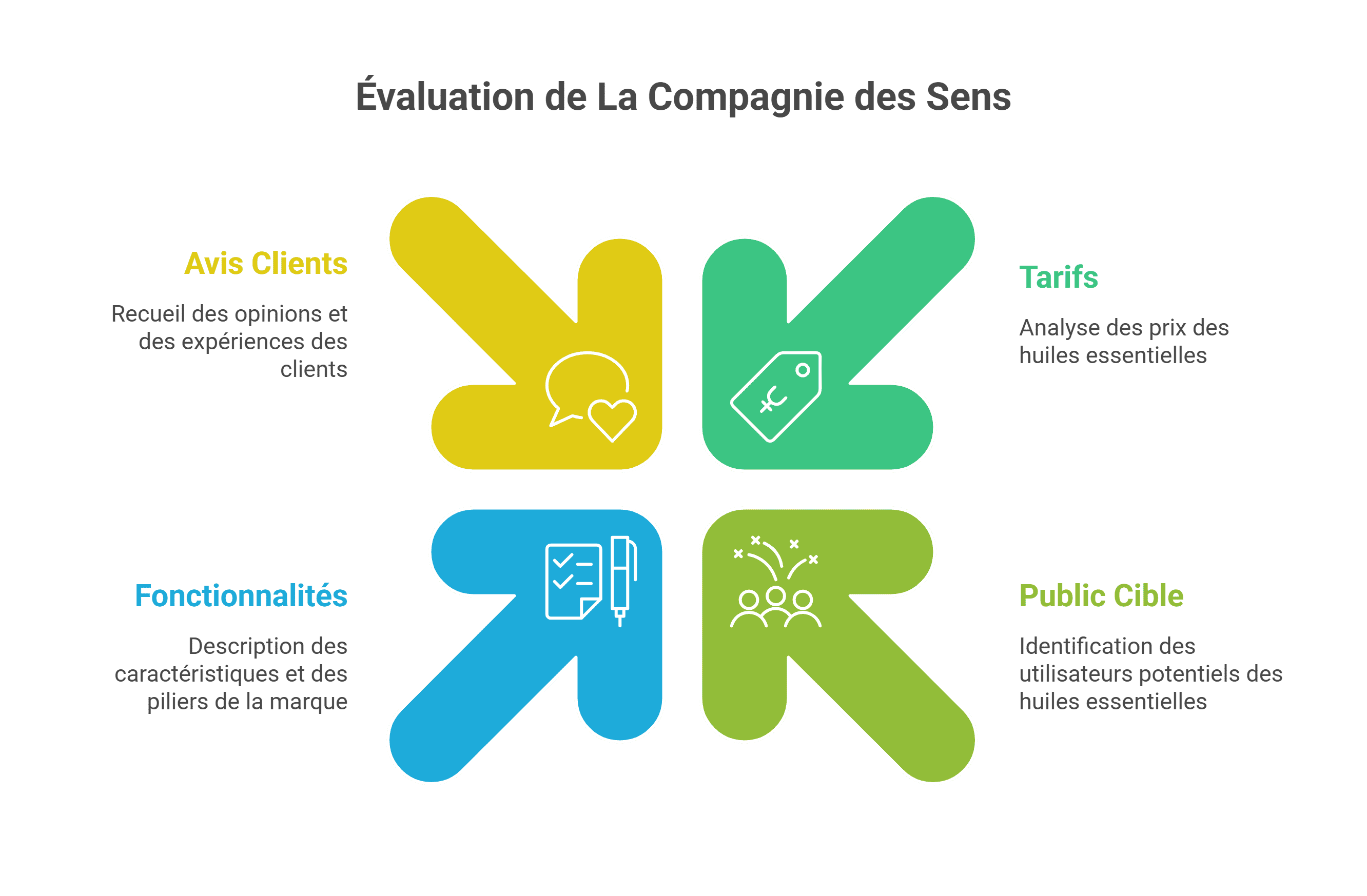 Avis la Compagnie des Sens - Test, prix et note expert 2026