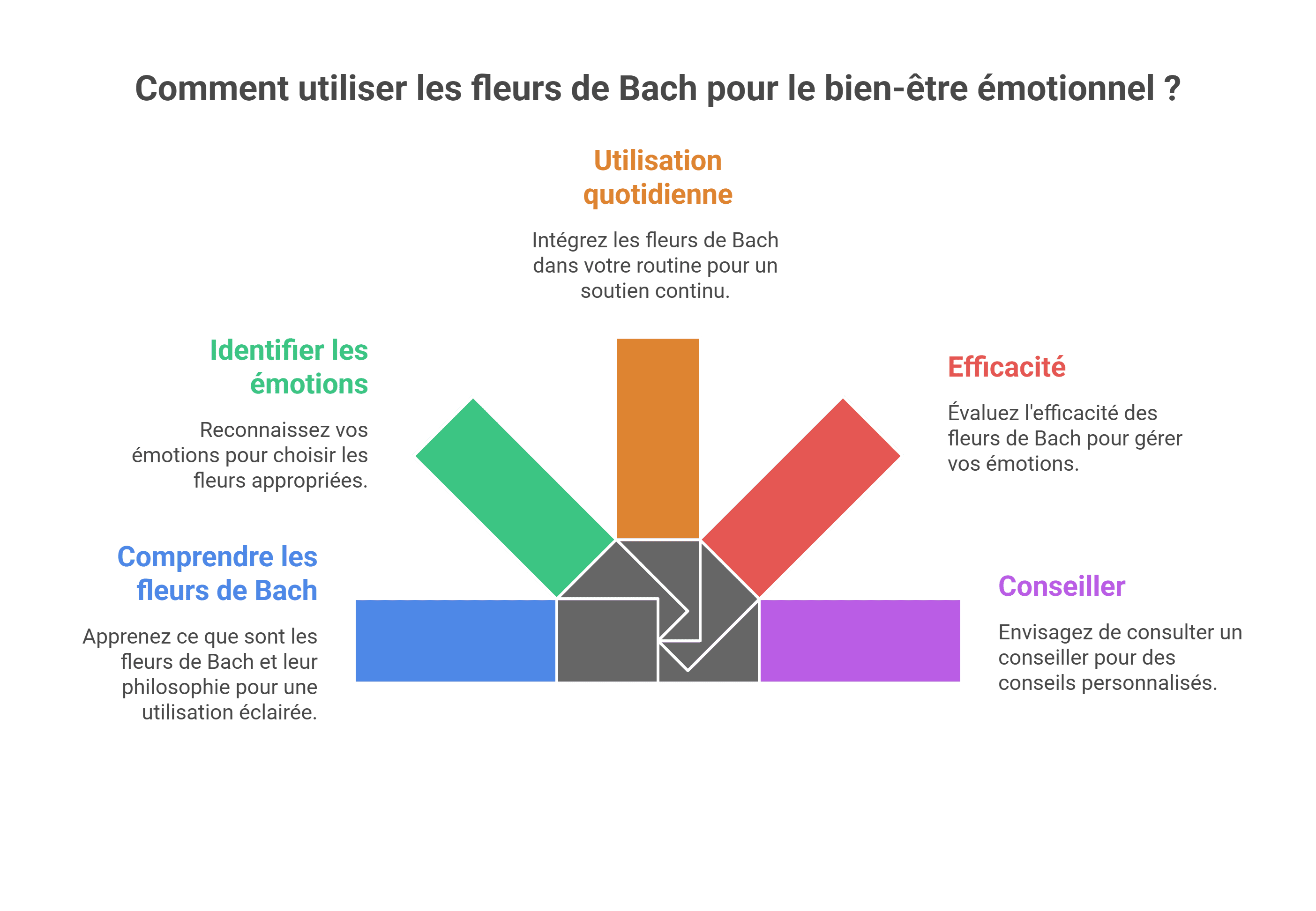 Fleurs de Bach c'est quoi - Guide complet et avis 2026