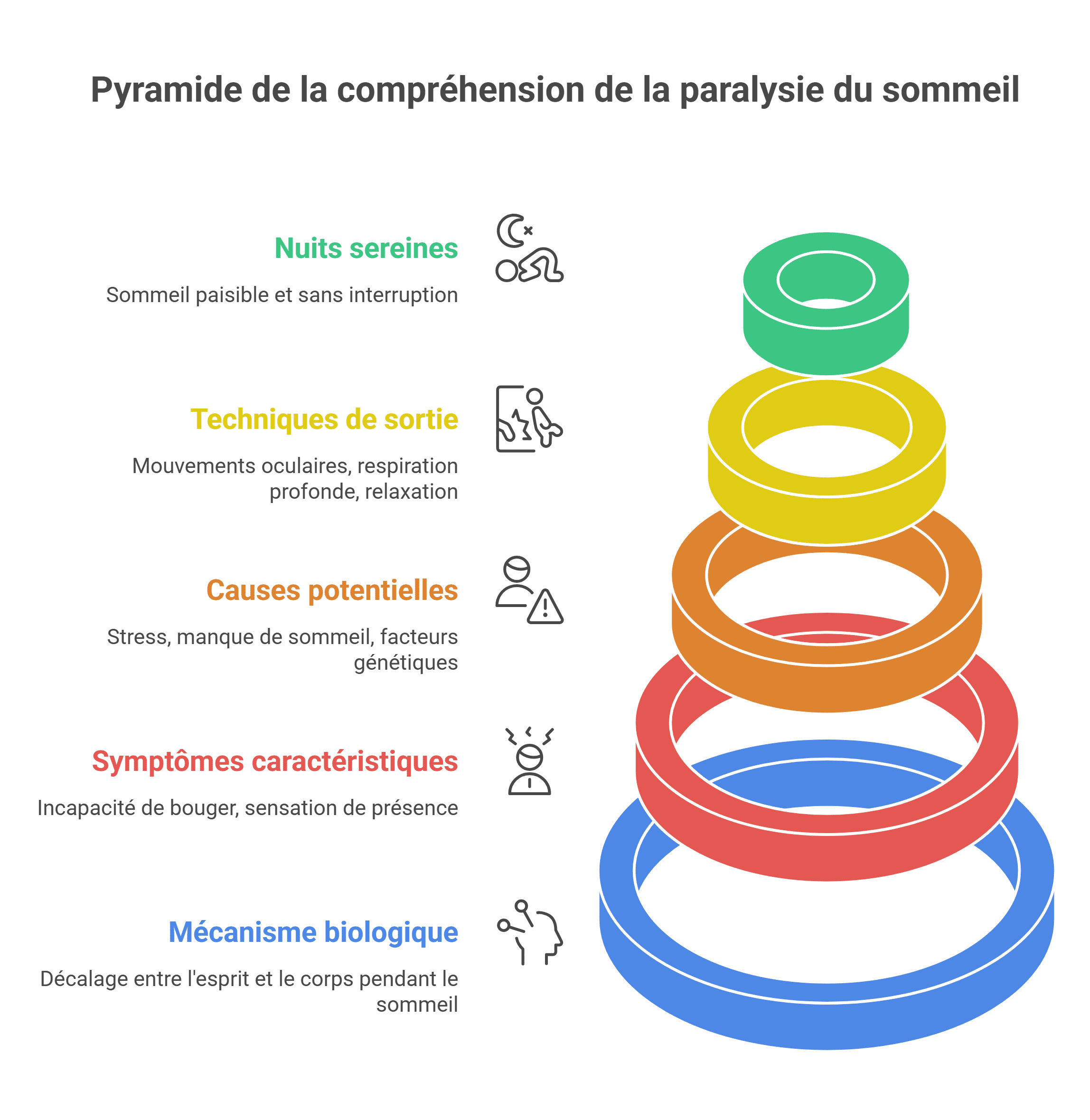 Paralysie du sommeil | Guide complet, solutions (2026)